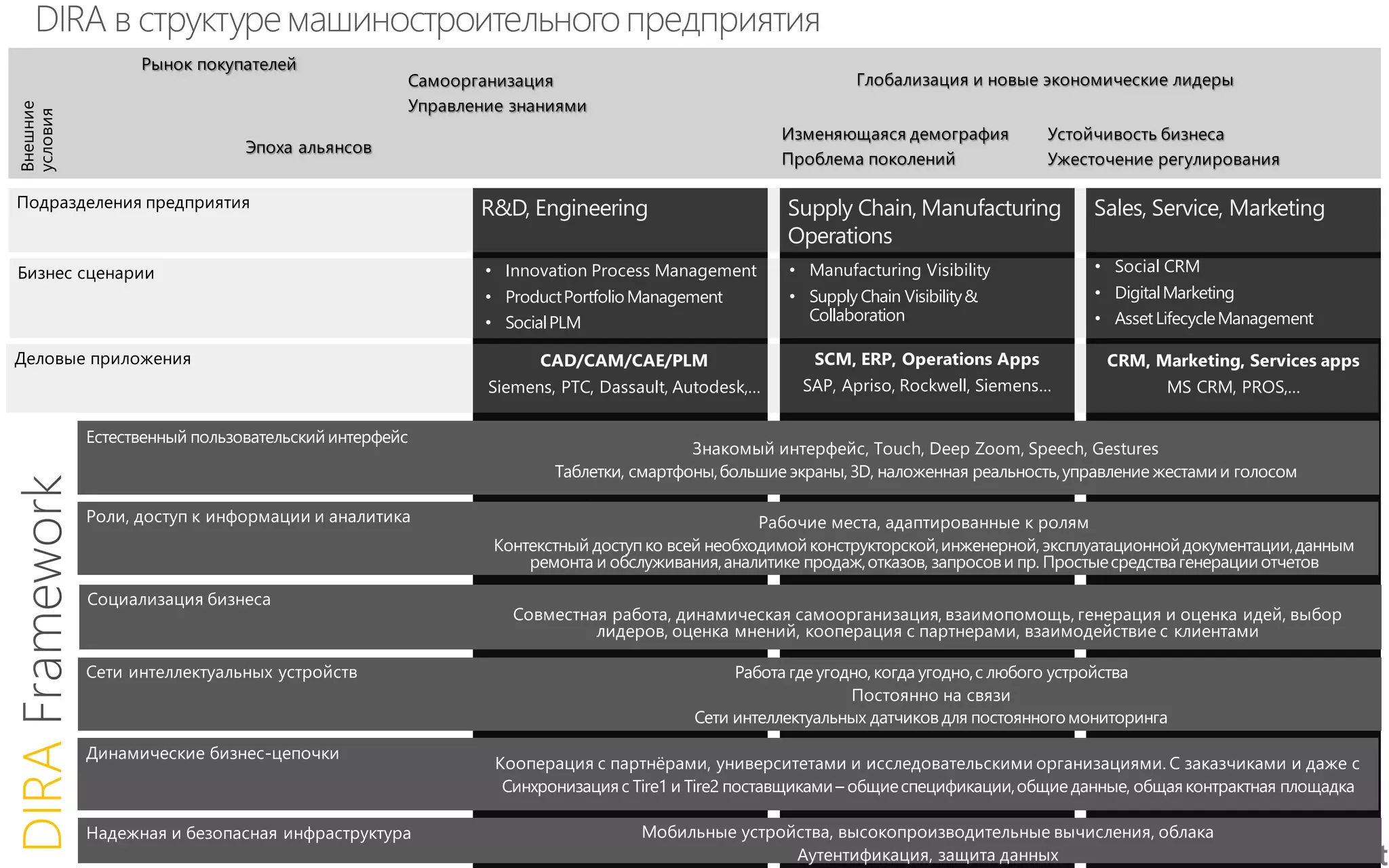Подразделения предприятия
Деловые приложения
Бизнес сценарии
CAD/CAM/CAE/PLM
Siemens, PTC, Dassault, Autodesk,…
• Innovation Process Management
• ProductPortfolioManagement
• SocialPLM
Внешние
условия
Рынок покупателей
Эпоха альянсов
Глобализация и новые экономические лидеры
Устойчивость бизнеса
Ужесточение регулирования
Изменяющаяся демография
Проблема поколений
Самоорганизация
Управление знаниями
• Manufacturing Visibility
• Supply Chain Visibility&
Collaboration
• Social CRM
• DigitalMarketing
• AssetLifecycleManagement
SCM, ERP, Operations Apps
SAP, Apriso, Rockwell, Siemens…
CRM, Marketing, Services apps
MS CRM, PROS,…
Знакомый интерфейс, Touch, Deep Zoom, Speech, Gestures
Таблетки, смартфоны,большие экраны,3D, наложенная реальность,управление жестамии голосом
Роли, доступ к информации и аналитика Рабочие места, адаптированные к ролям
Контекстный доступко всей необходимойконструкторской,инженерной,эксплуатационнойдокументации,данным
ремонта и обслуживания,аналитике продаж,отказов, запросови пр. Простыесредствагенерацииотчетов
Социализация бизнеса
Совместная работа, динамическая самоорганизация, взаимопомощь, генерация и оценка идей, выбор
лидеров, оценка мнений, кооперация с партнерами, взаимодействие с клиентами
Сети интеллектуальных устройств Работа где угодно,когда угодно,с любого устройства
Постоянно на связи
Сети интеллектуальных датчиковдля постоянногомониторинга
Динамические бизнес-цепочки
Кооперация с партнёрами, университетами и исследовательскими организациями. С заказчиками и даже с
Синхронизацияс Tire1 и Tire2 поставщиками– общиеспецификации,общие данные, общаяконтрактная площадка
Надежная и безопасная инфраструктура Мобильные устройства, высокопроизводительные вычисления, облака
Аутентификация, защита данных
DIRA
 