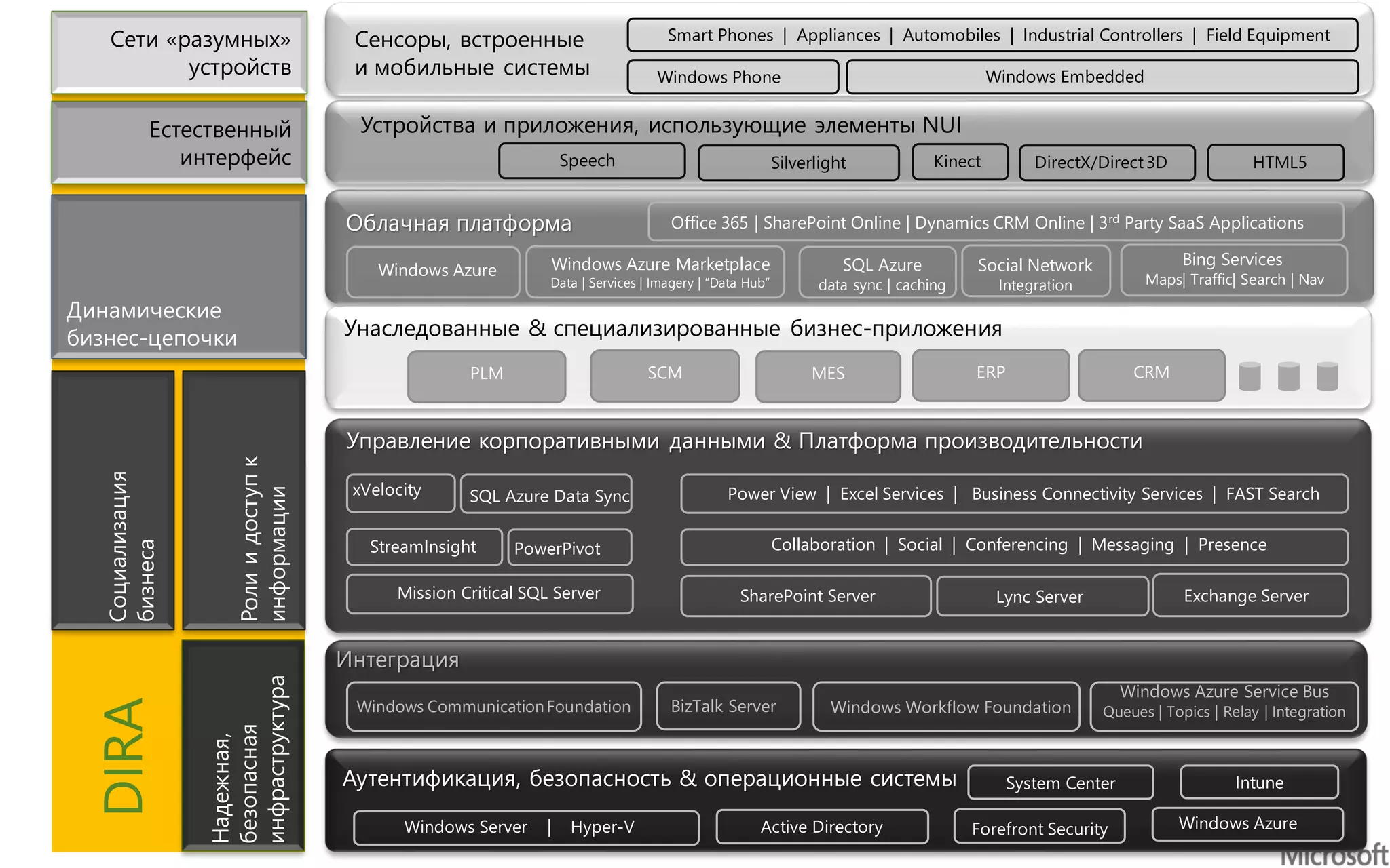 Сенсоры, встроенные
и мобильные системы
Устройства и приложения, использующие элементы NUI
Облачная платформа
Управление корпоративными данными & Платформа производительности
Интеграция
Windows Azure Service Bus
Queues | Topics | Relay | IntegrationWindows CommunicationFoundation BizTalk Server Windows Workflow Foundation
Унаследованные & специализированные бизнес-приложения
Windows Azure Marketplace
Data | Services | Imagery | “Data Hub”
Bing Services
Maps| Traffic| Search | Nav
Windows Azure SQL Azure
data sync | caching
Office 365 | SharePoint Online | Dynamics CRM Online | 3rd Party SaaS Applications
Speech Silverlight HTML5Kinect DirectX/Direct3D
SharePoint Server Exchange Server
Collaboration | Social | Conferencing | Messaging | Presence
Power View | Excel Services | Business Connectivity Services | FAST Search
Lync Server
Smart Phones | Appliances | Automobiles | Industrial Controllers | Field Equipment
PLM SCM MES ERP CRM
Mission Critical SQL Server
SQL Azure Data Sync
StreamInsight PowerPivot
xVelocity
Windows Phone Windows Embedded
Social Network
Integration
Аутентификация, безопасность & операционные системы
Windows Server | Hyper-V Windows AzureForefront SecurityActive Directory
Ролиидоступк
информации
Надежная,
безопасная
инфраструктура
Социализация
бизнеса
Динамические
бизнес-цепочки
Естественный
интерфейс
Сети «разумных»
устройств
DIRA
System Center Intune
 