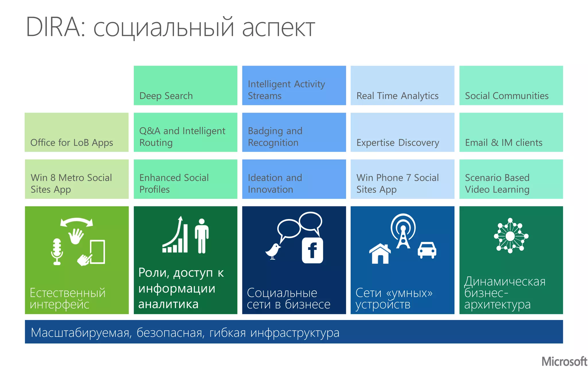 Естественный
интерфейс
Социальные
сети в бизнесе
Сети «умных»
устройств
Динамическая
бизнес-
архитектура
Масштабируемая, безопасная, гибкая инфраструктура
 