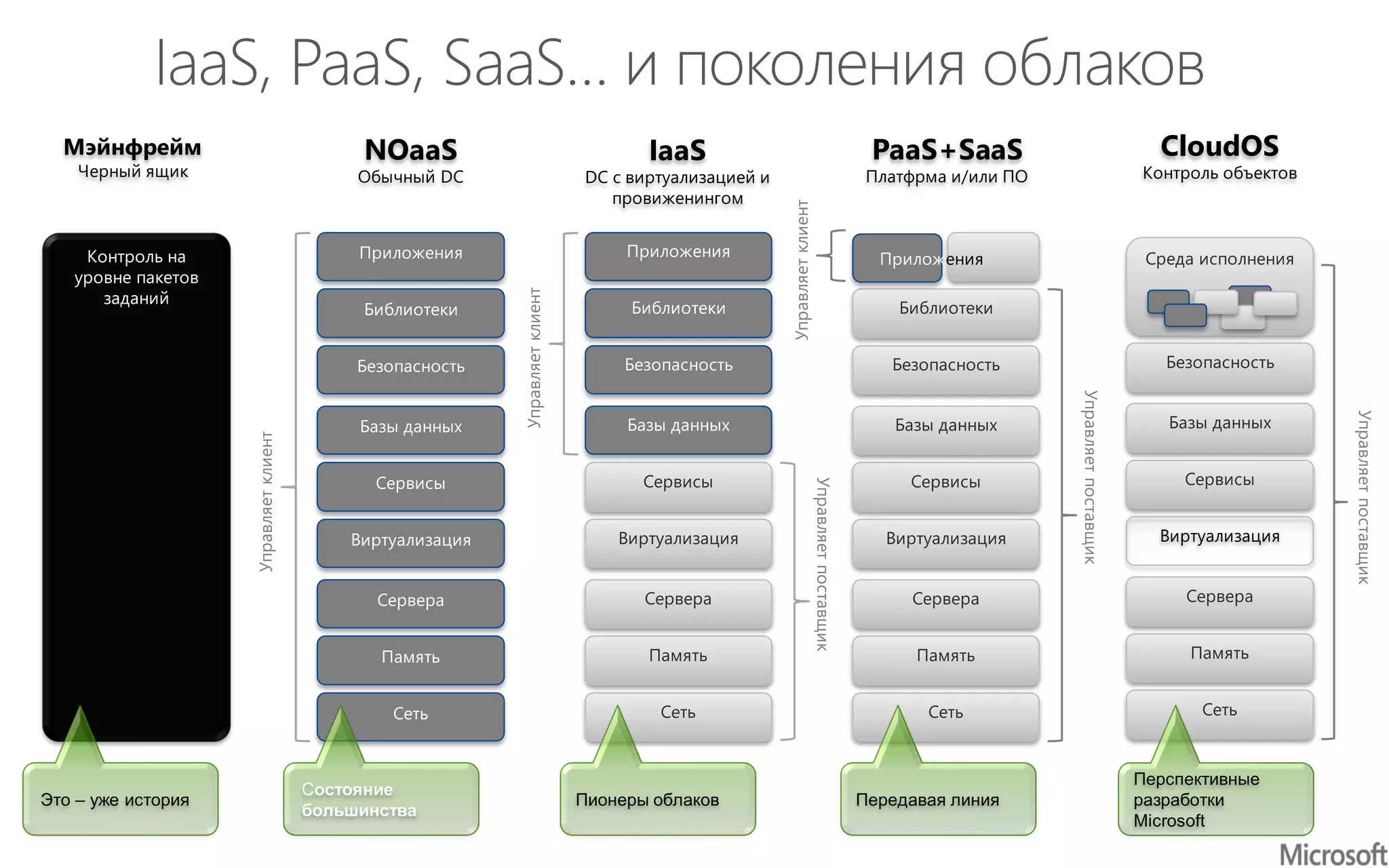 Контроль на
уровне пакетов
заданий
Мэйнфрейм
Черный ящик
Это – уже история
Управляетклиент
NOaaS
Обычный DC
Память
Сервера
Сеть
Сервисы
Базы данных
Виртуализация
Библиотеки
Приложения
Безопасность
Cостояние
большинства
IaaS
DC с виртуализацией и
провиженингом
Память
Сервера
Сеть
Сервисы
Базы данных
Виртуализация
Библиотеки
Приложения
Безопасность
Управляетпоставщик
Управляетклиент
Пионеры облаков
PaaS+SaaS
Платфрма и/или ПО
Память
Сервера
Сеть
Сервисы
Базы данных
Виртуализация
Библиотеки
Безопасность
Управляетпоставщик
Управляетклиент
Приложения
Передавая линия
CloudOS
Контроль объектов
Память
Сервера
Сеть
Сервисы
Базы данных
Виртуализация
Среда исполнения
Безопасность
Управляетпоставщик
Перспективные
разработки
Microsoft
 
