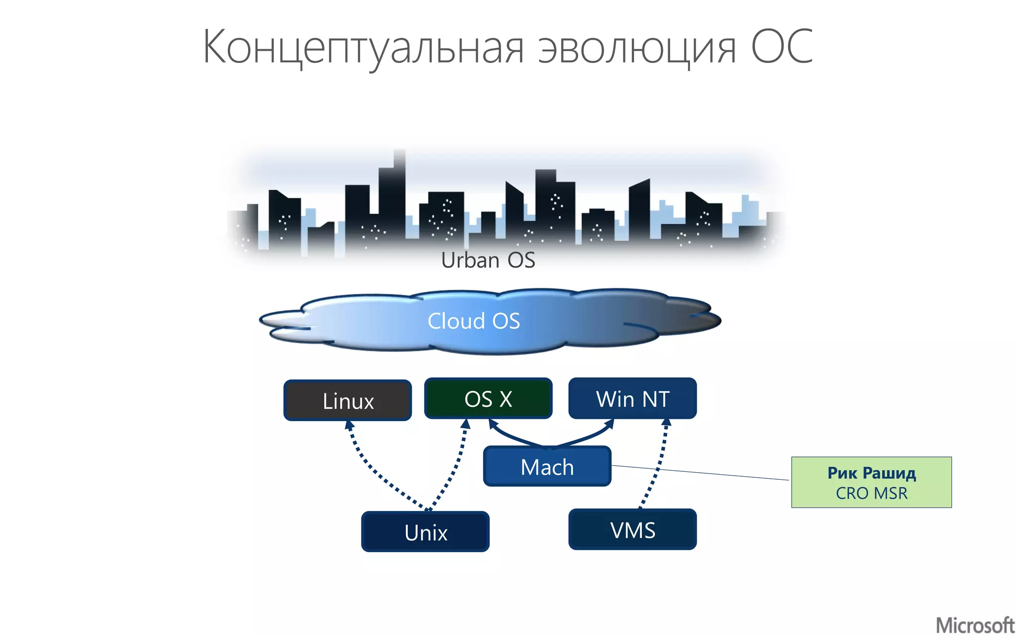 Win NTOS XLinux
Mach
Unix VMS
Cloud OS
Urban OS
Рик Рашид
CRO MSR
 