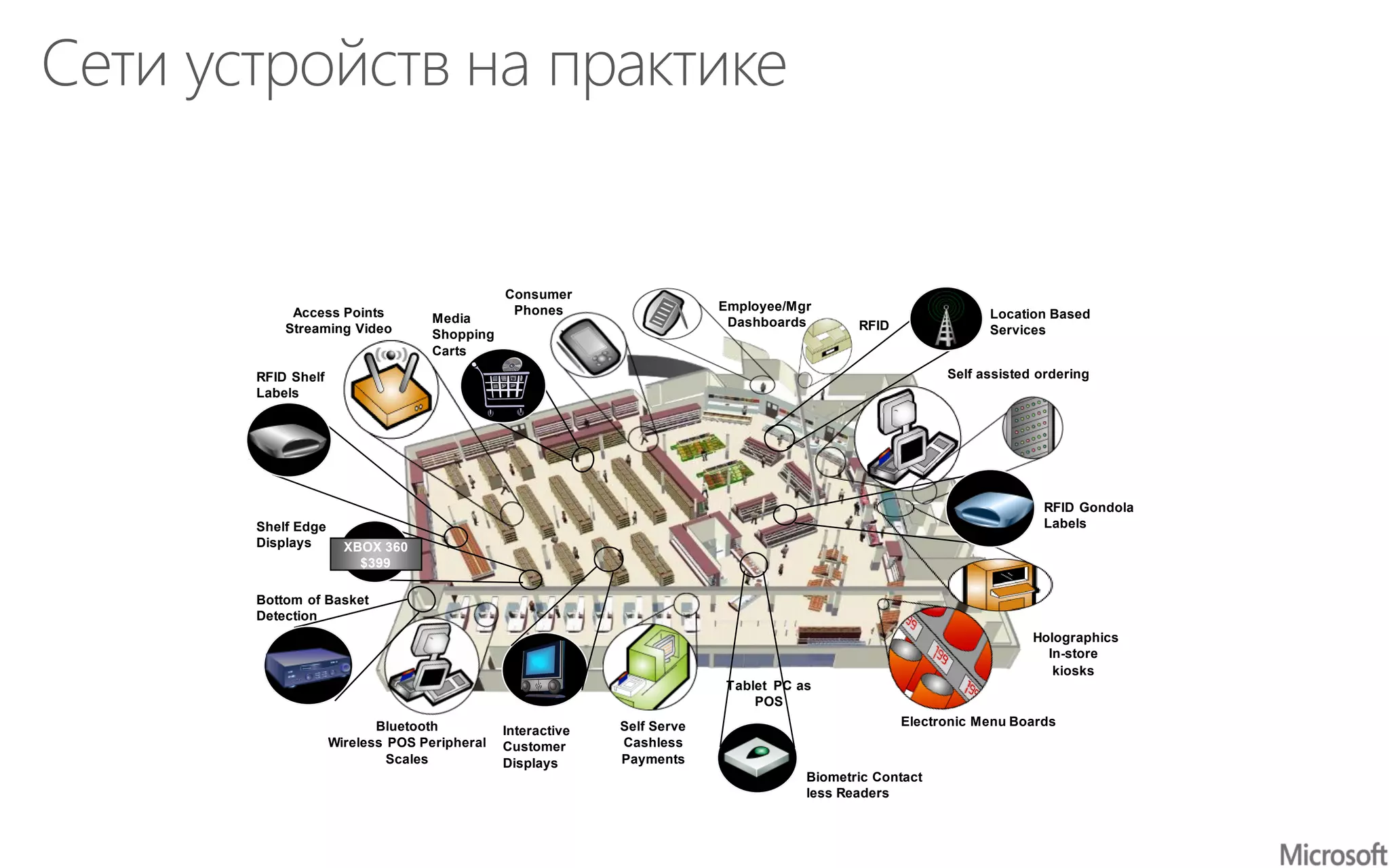 Bluetooth
Wireless POS Peripheral
Scales
Self Serve
Cashless
Payments
Tablet PC as
POS
Self assisted ordering
RFID
Employee/Mgr
Dashboards
Holographics
In-store
kiosks
Access Points
Streaming Video
Consumer
Phones
Electronic Menu Boards
Bottom of Basket
Detection
Location Based
Services
Interactive
Customer
Displays
Biometric Contact
less Readers
RFID Shelf
Labels
Media
Shopping
Carts
Shelf Edge
Displays XBOX 360
$399
RFID Gondola
Labels
 
