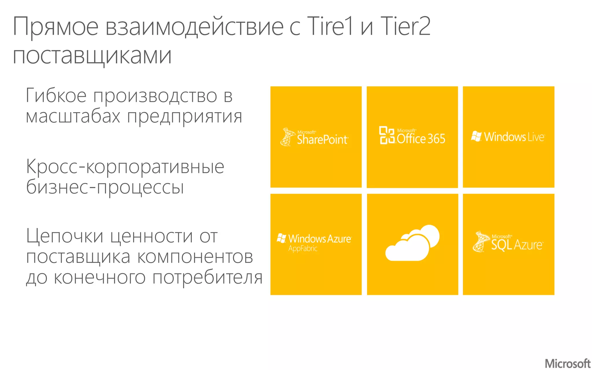 Гибкое производство в
масштабах предприятия
Прямое взаимодействие с Tire1 и Tier2
поставщиками
Цепочки ценности от
поставщика компонентов
до конечного потребителя
Кросс-корпоративные
бизнес-процессы
 