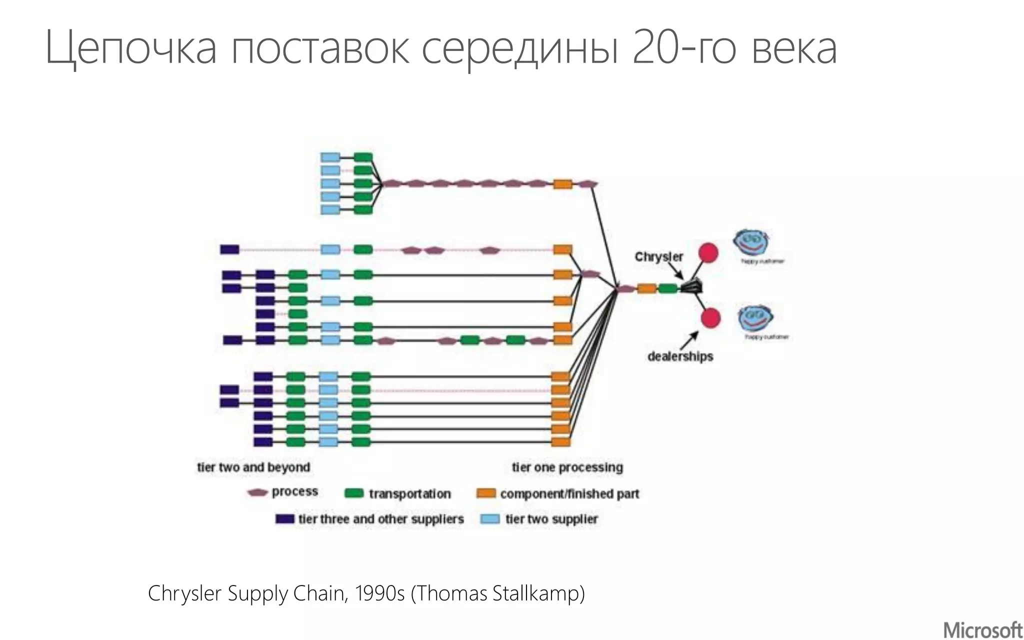 Chrysler Supply Chain, 1990s (Thomas Stallkamp)
 