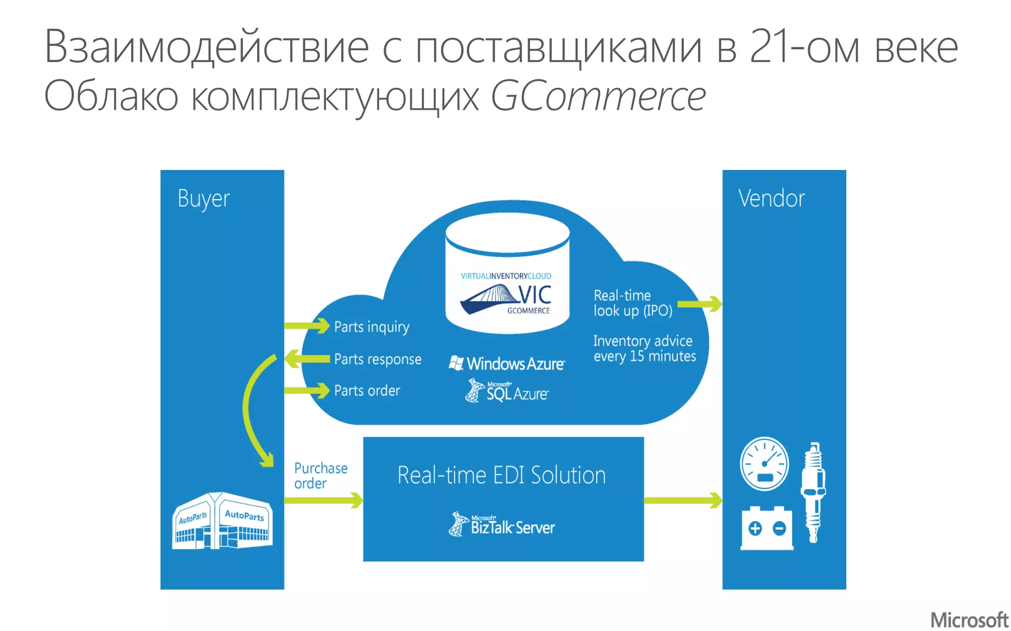 Взаимодействие с поставщиками в 21-ом веке
Облако комплектующих GCommerce
 