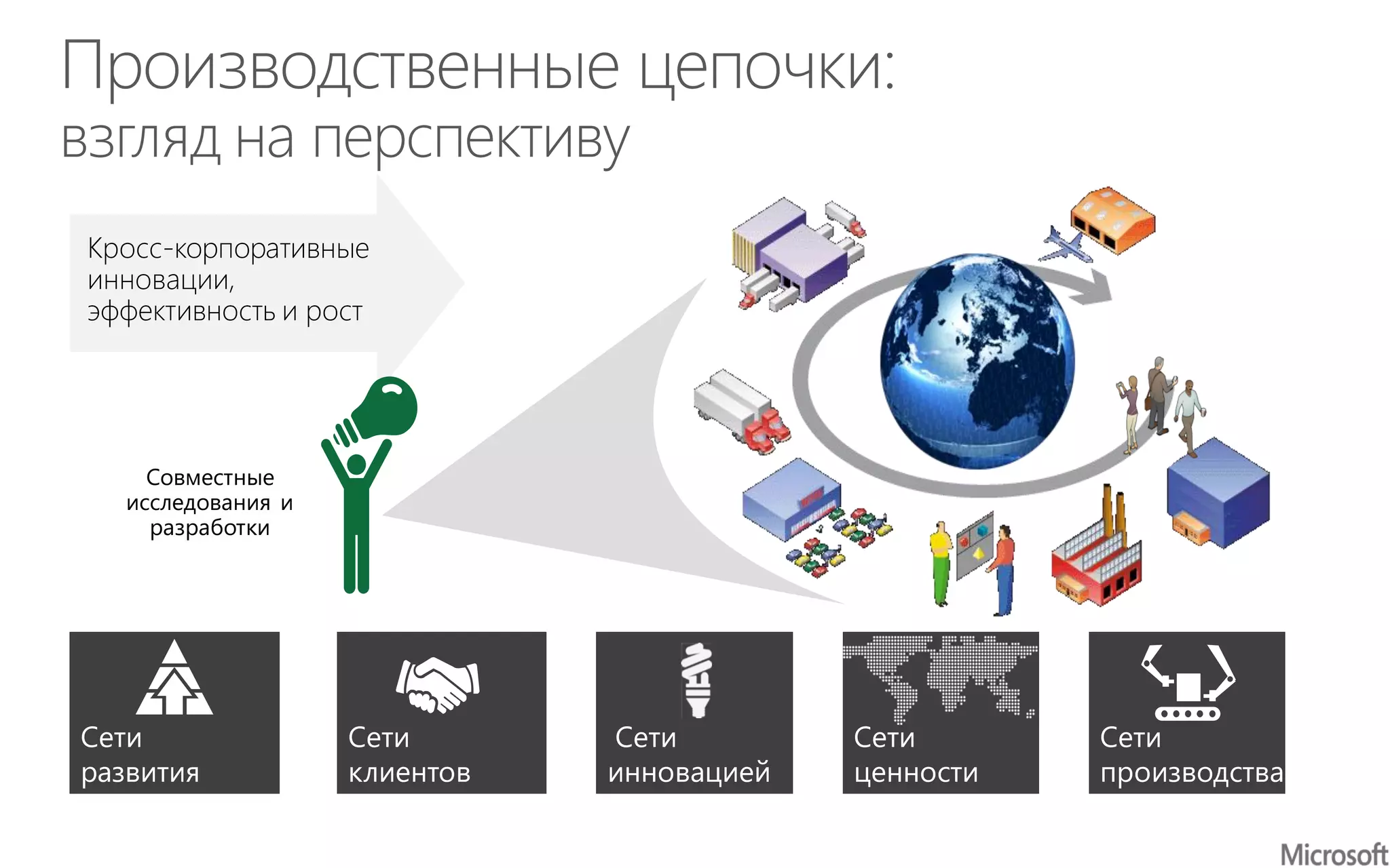 Кросс-корпоративные
инновации,
эффективность и рост
Совместные
исследования и
разработки
 