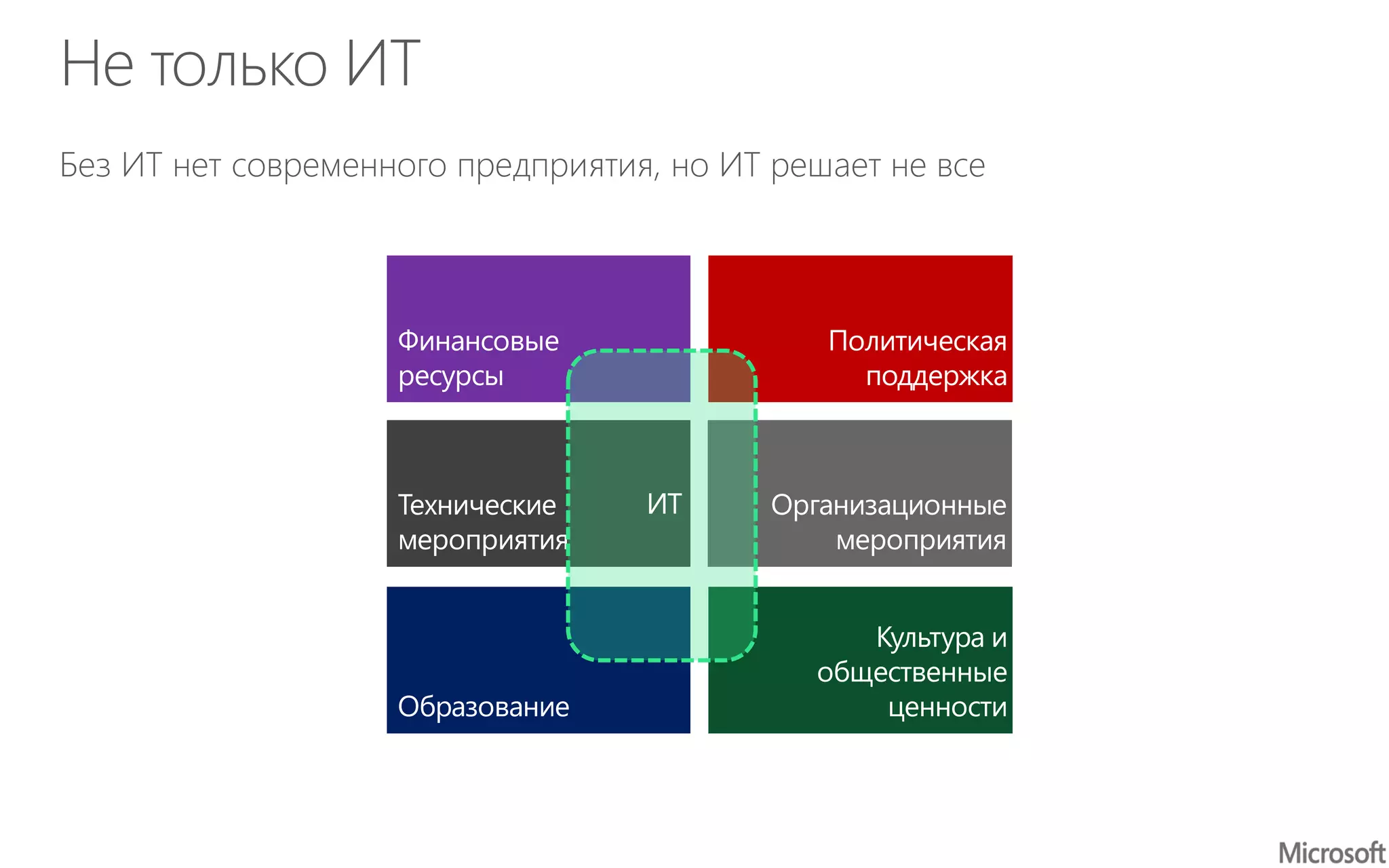 Не только ИТ
Без ИТ нет современного предприятия, но ИТ решает не все
 
