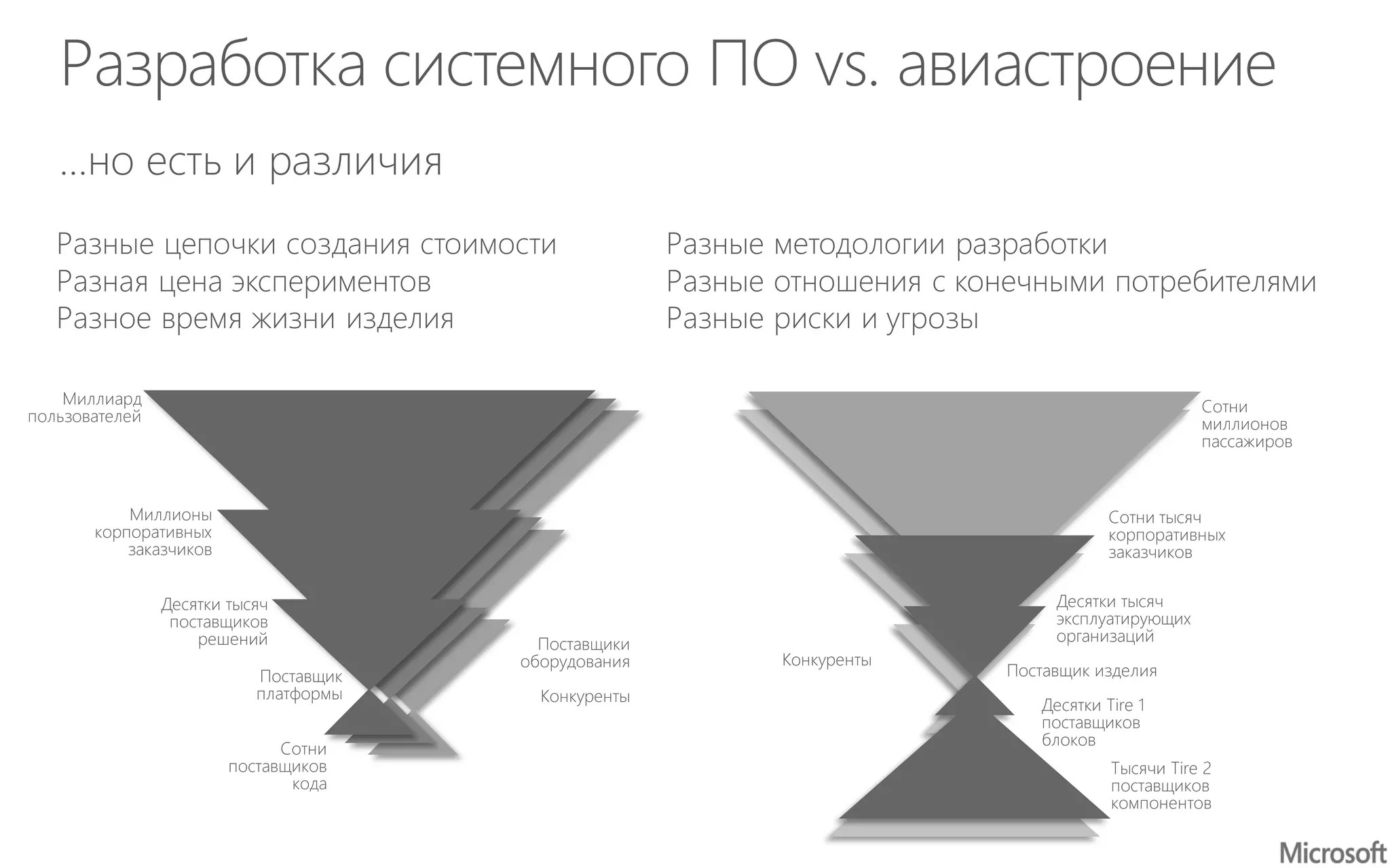 Разработка системного ПО vs. авиастроение
Сотни
поставщиков
кода
Десятки тысяч
поставщиков
решений
Миллионы
корпоративных
заказчиков
Миллиард
пользователей
Поставщик
платформы
Тысячи Tire 2
поставщиков
компонентов
Десятки тысяч
эксплуатирующих
организаций
Сотни тысяч
корпоративных
заказчиков
Сотни
миллионов
пассажиров
Поставщик изделия
Поставщики
оборудования
Конкуренты
Десятки Tire 1
поставщиков
блоков
Конкуренты
Разные цепочки создания стоимости
Разная цена экспериментов
Разное время жизни изделия
Разные методологии разработки
Разные отношения с конечными потребителями
Разные риски и угрозы
…но есть и различия
 