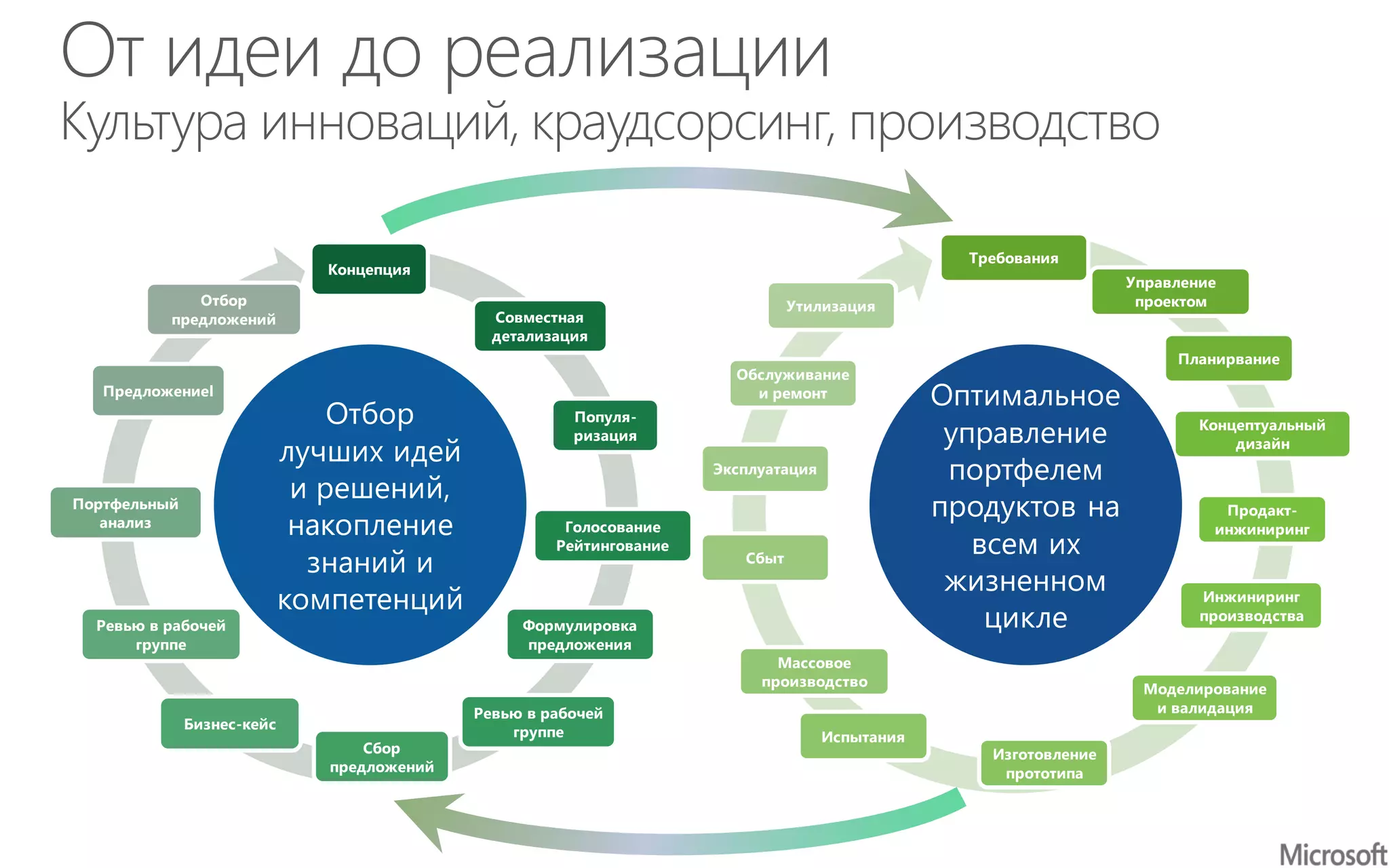 Требования
Управление
проектом
Планирвание
Концептуальный
дизайн
Продакт-
инжиниринг
Инжиниринг
производства
Моделирование
и валидация
Изготовление
прототипа
Испытания
Массовое
производство
Сбыт
Эксплуатация
Обслуживание
и ремонт
Утилизация
Концепция
Совместная
детализация
Популя-
ризация
Голосование
Рейтингование
Формулировка
предложения
Ревью в рабочей
группе
Сбор
предложений
Бизнес-кейс
Ревью в рабочей
группе
Портфельный
анализ
Предложениеl
Отбор
предложений
 