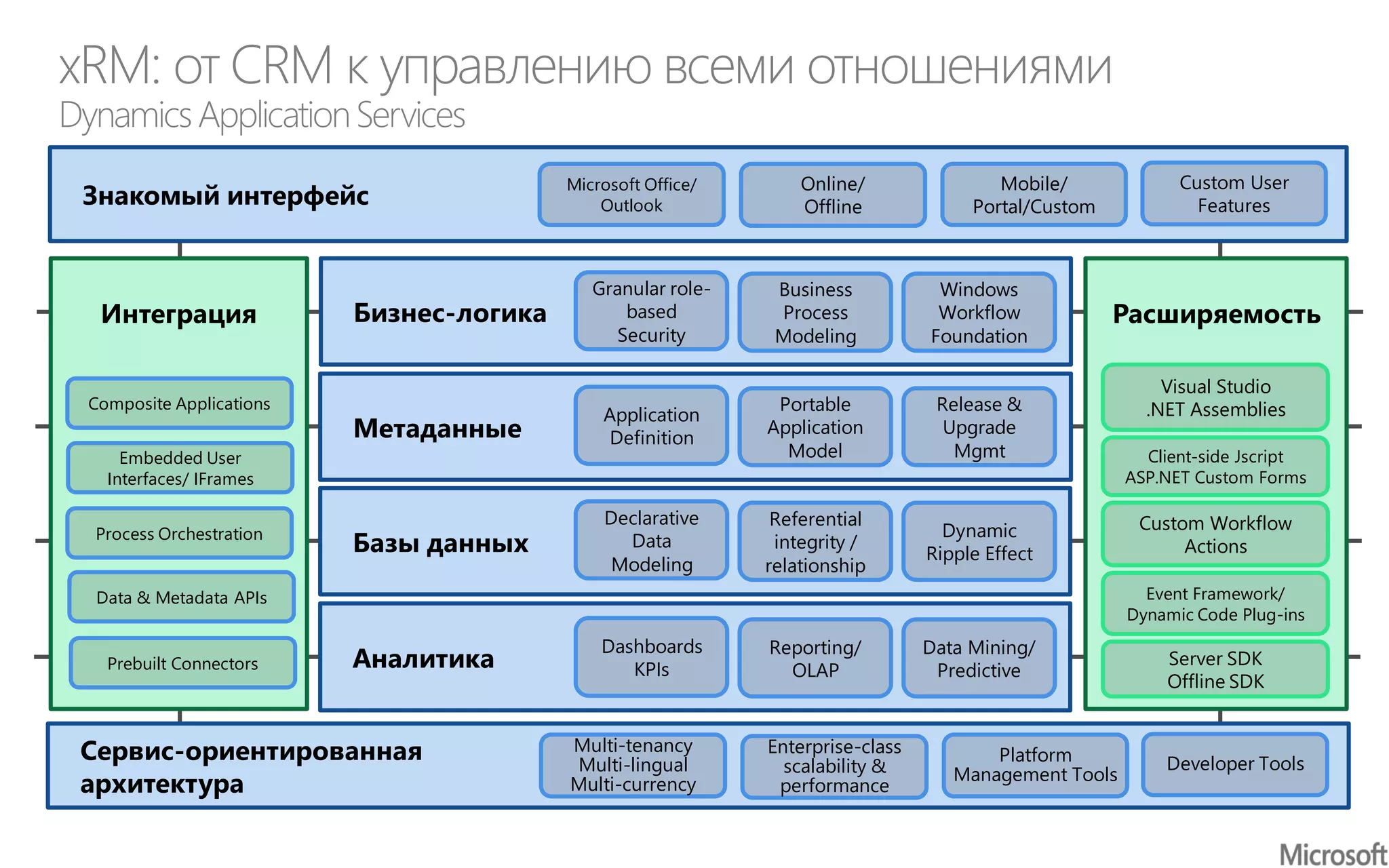 xRM: от CRM к управлению всеми отношениями
DynamicsApplicationServices
Сервис-ориентированная
архитектура
Интеграция Расширяемость
Знакомый интерфейс
Бизнес-логика
Метаданные
Базы данных
Аналитика
Granular role-
based
Security
Business
Process
Modeling
Windows
Workflow
Foundation
Application
Definition
Portable
Application
Model
Release &
Upgrade
Mgmt
Declarative
Data
Modeling
Referential
integrity /
relationship
Dynamic
Ripple Effect
Dashboards
KPIs
Reporting/
OLAP
Data Mining/
Predictive
Visual Studio
.NET Assemblies
Client-side Jscript
ASP.NET Custom Forms
Custom Workflow
Actions
Event Framework/
Dynamic Code Plug-ins
Server SDK
Offline SDK
Composite Applications
Embedded User
Interfaces/ IFrames
Process Orchestration
Data & Metadata APIs
Prebuilt Connectors
Enterprise-class
scalability &
performance
Platform
Management Tools
Developer Tools
Multi-tenancy
Multi-lingual
Multi-currency
Online/
Offline
Mobile/
Portal/Custom
Custom User
Features
Microsoft Office/
Outlook
 