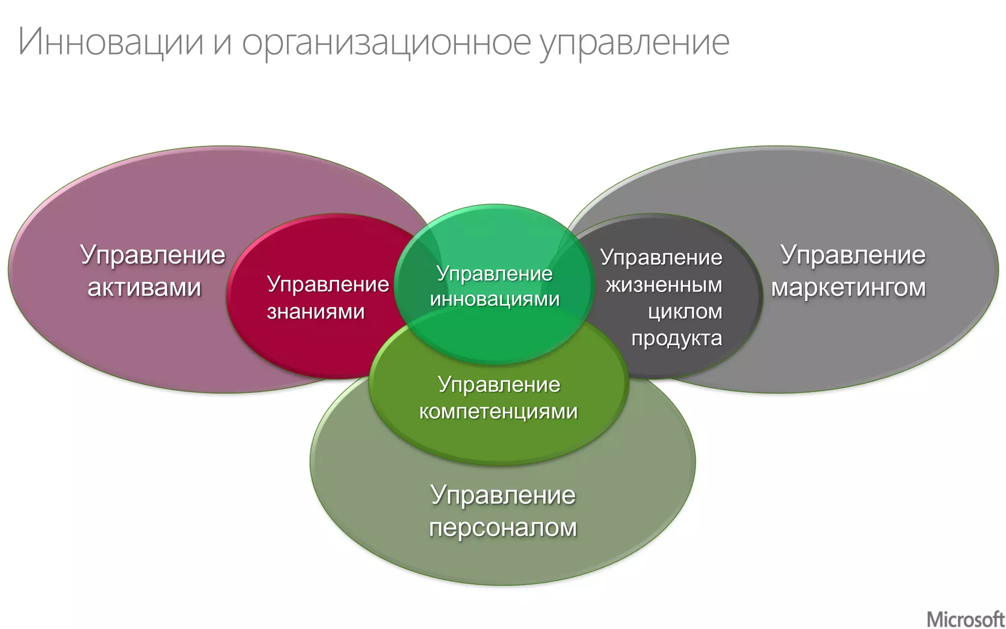 Управление
персоналом
Управление
активами
Управление
маркетингом
Инновации и организационное управление
Управление
знаниями
Управление
жизненным
циклом
продукта
Управление
компетенциями
Управление
инновациями
 