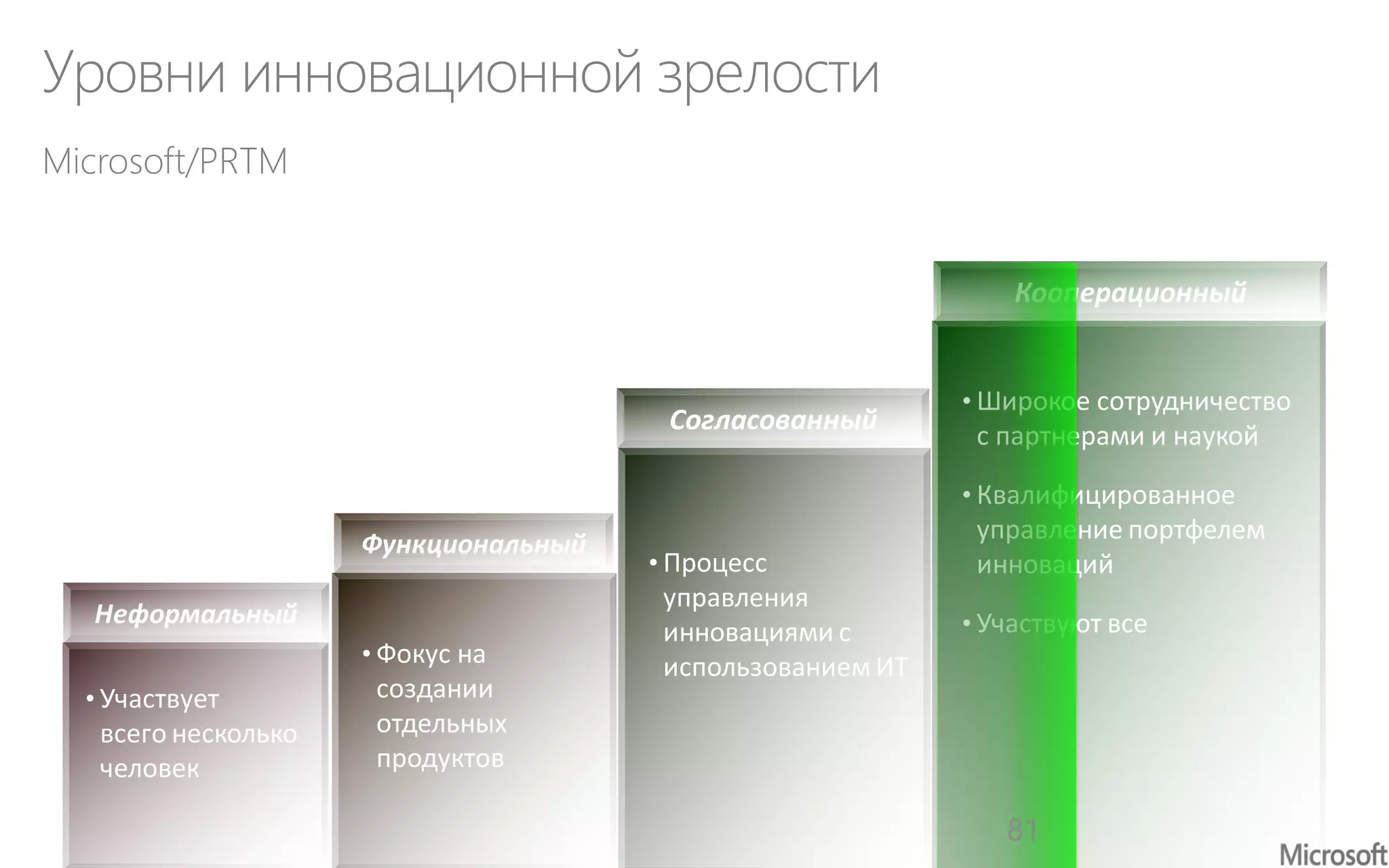 Уровни инновационной зрелости
Microsoft/PRTM
• Участвует
всего несколько
человек
Неформальный
• Фокус на
создании
отдельных
продуктов
Функциональный
• Процесс
управления
инновациями с
использованием ИТ
Согласованный
• Широкое сотрудничество
с партнерами и наукой
• Квалифицированное
управление портфелем
инноваций
• Участвуют все
Кооперационный
81
 