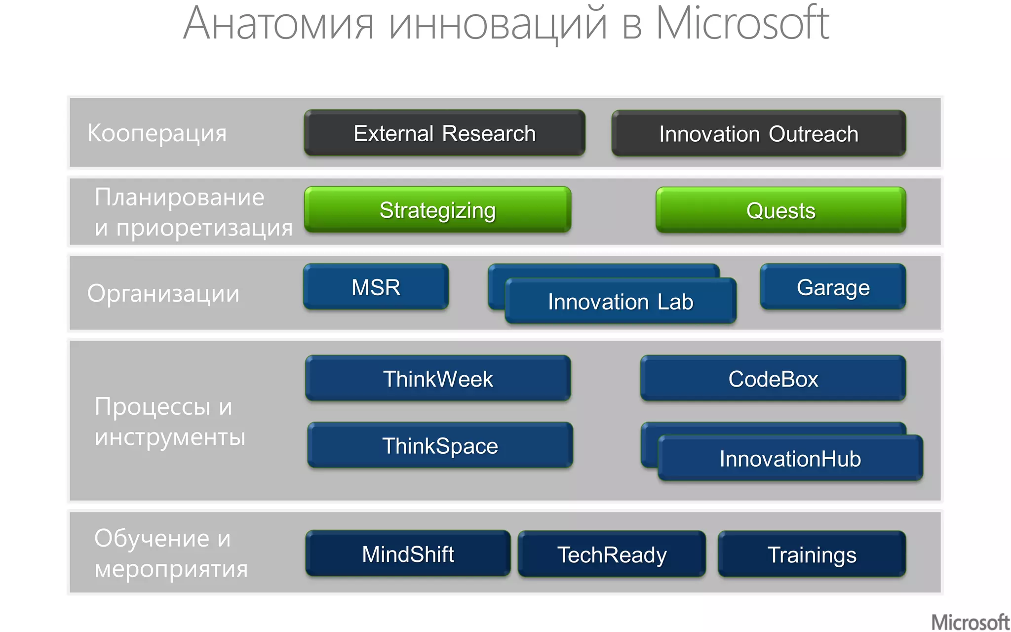 Кооперация
Планирование
и приоретизация
Организации
Процессы и
инструменты
Обучение и
мероприятия
Анатомия инноваций в Microsoft
QuestsStrategizing
TechReadyMindShift
ThinkWeek
ThinkSpace InnovationHub
InnovationHub
Garage
CodeBox
InnovationHub
Innovation Lab
Innovation OutreachExternal Research
Trainings
MSR
 