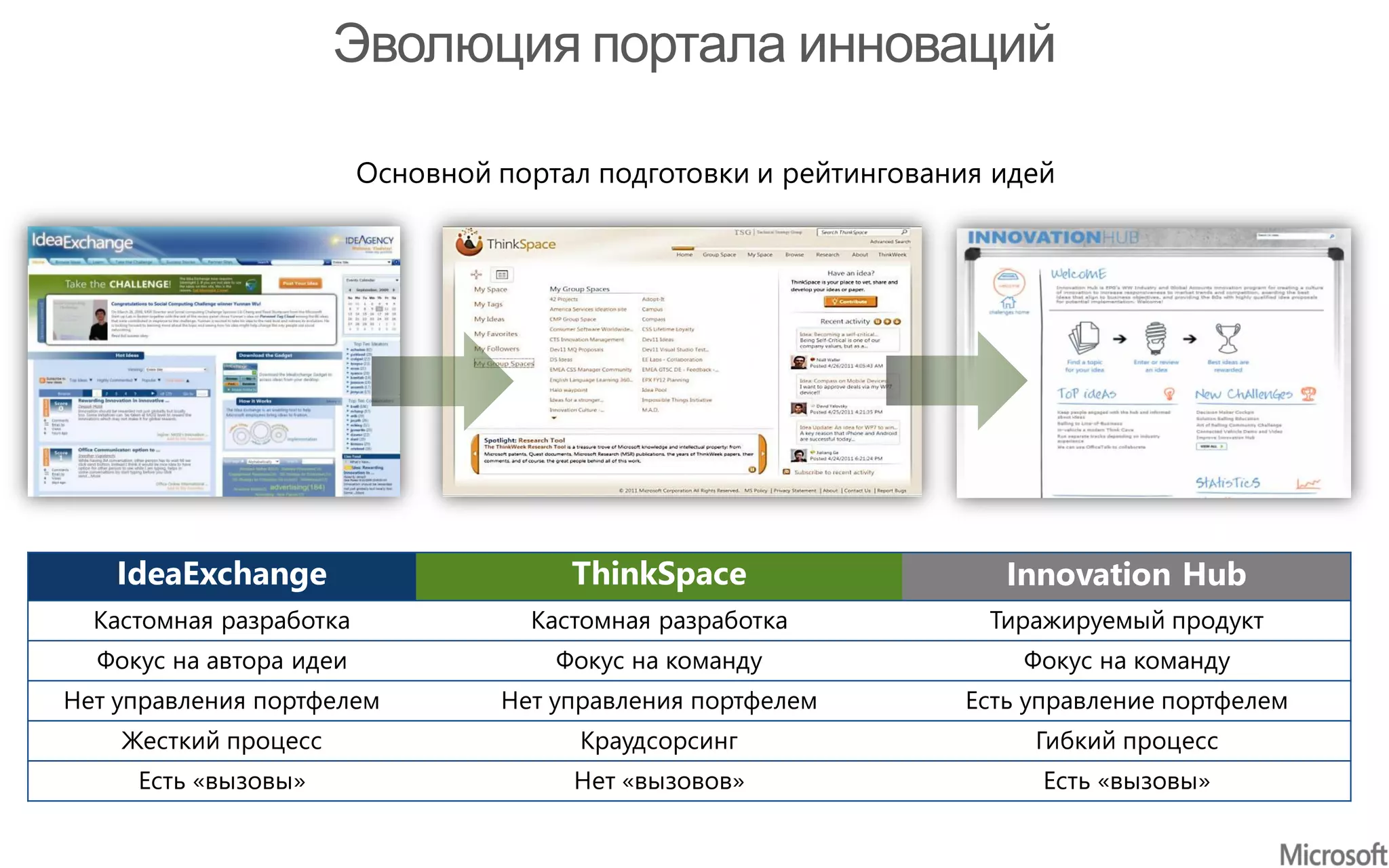 IdeaExchange ThinkSpace Innovation Hub
Кастомная разработка Кастомная разработка Тиражируемый продукт
Фокус на автора идеи Фокус на команду Фокус на команду
Нет управления портфелем Нет управления портфелем Есть управление портфелем
Жесткий процесс Краудсорсинг Гибкий процесс
Есть «вызовы» Нет «вызовов» Есть «вызовы»
Основной портал подготовки и рейтингования идей
 