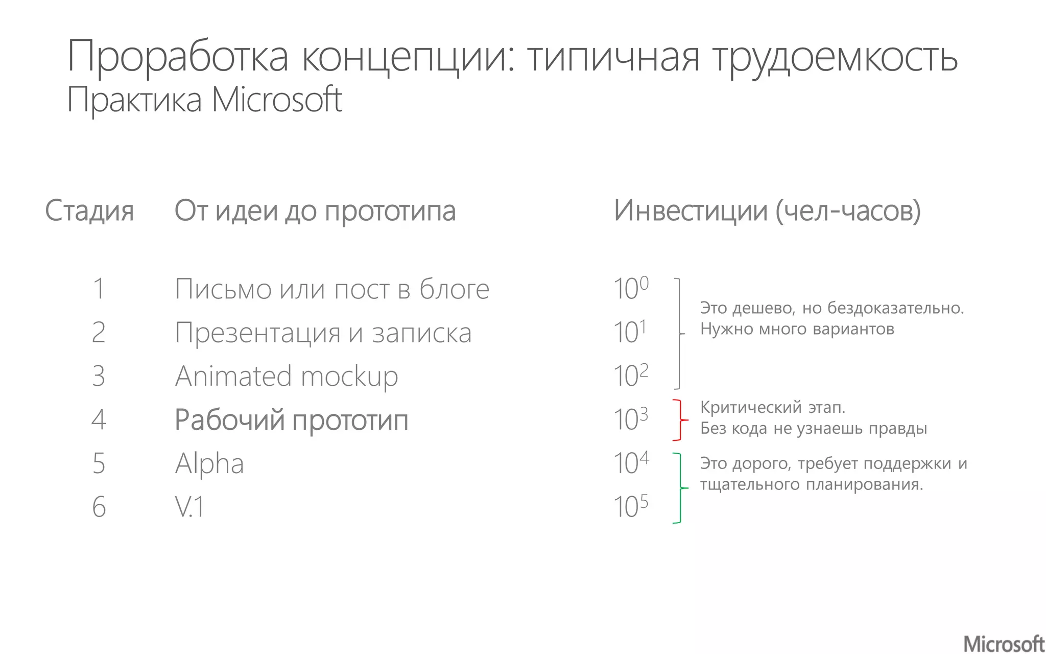 Стадия От идеи до прототипа Инвестиции (чел-часов)
1 Письмо или пост в блоге 100
2 Презентация и записка 101
3 Animated mockup 102
4 Рабочий прототип 103
5 Alpha 104
6 V.1 105
Это дешево, но бездоказательно.
Нужно много вариантов
Это дорого, требует поддержки и
тщательного планирования.
Критический этап.
Без кода не узнаешь правды
 