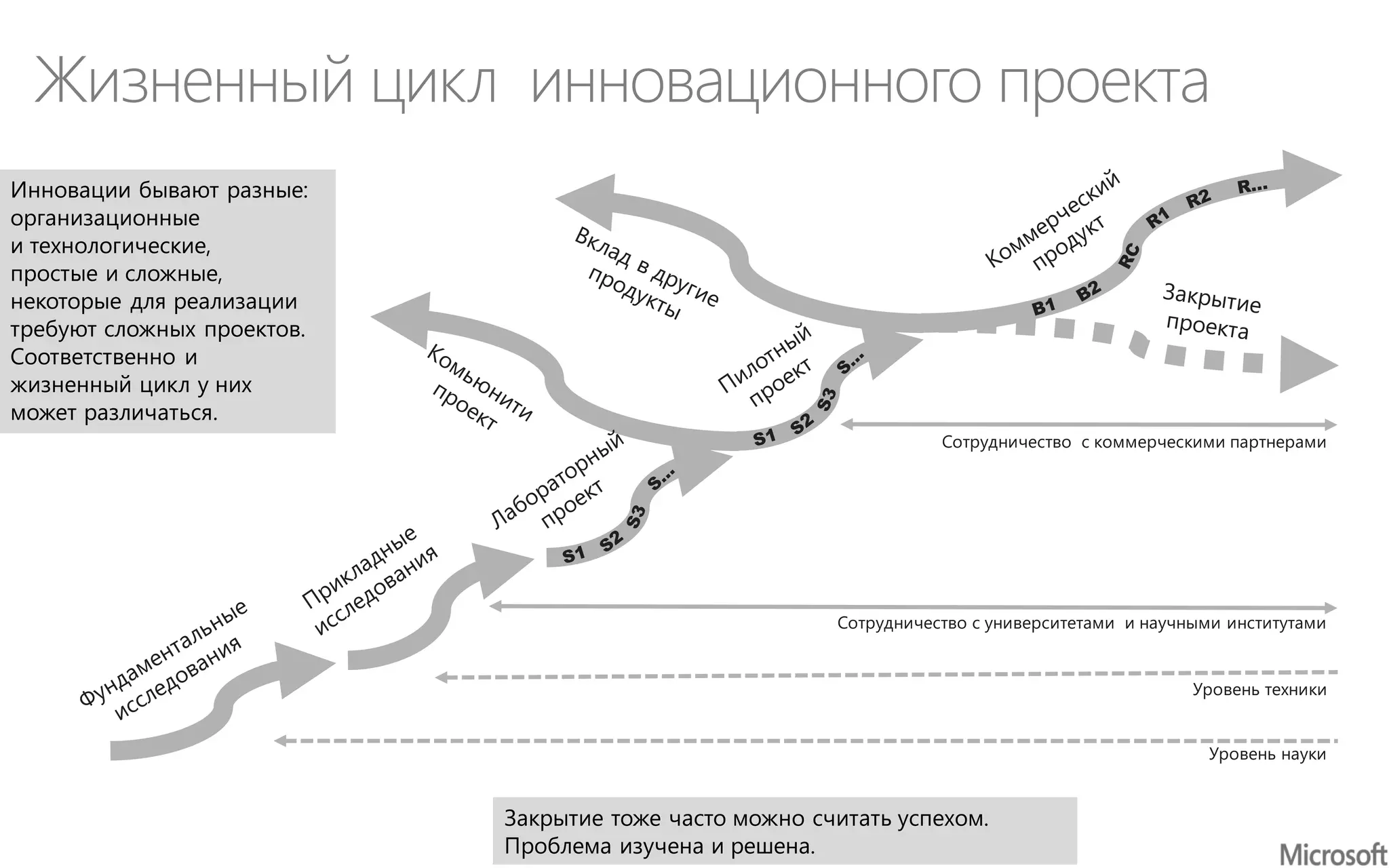 Жизненный цикл инновационного проекта
Уровень науки
Уровень техники
Сотрудничество с университетами и научными институтами
Сотрудничество с коммерческими партнерами
91
Инновации бывают разные:
организационные
и технологические,
простые и сложные,
некоторые для реализации
требуют сложных проектов.
Соответственно и
жизненный цикл у них
может различаться.
Закрытие тоже часто можно считать успехом.
Проблема изучена и решена.
 