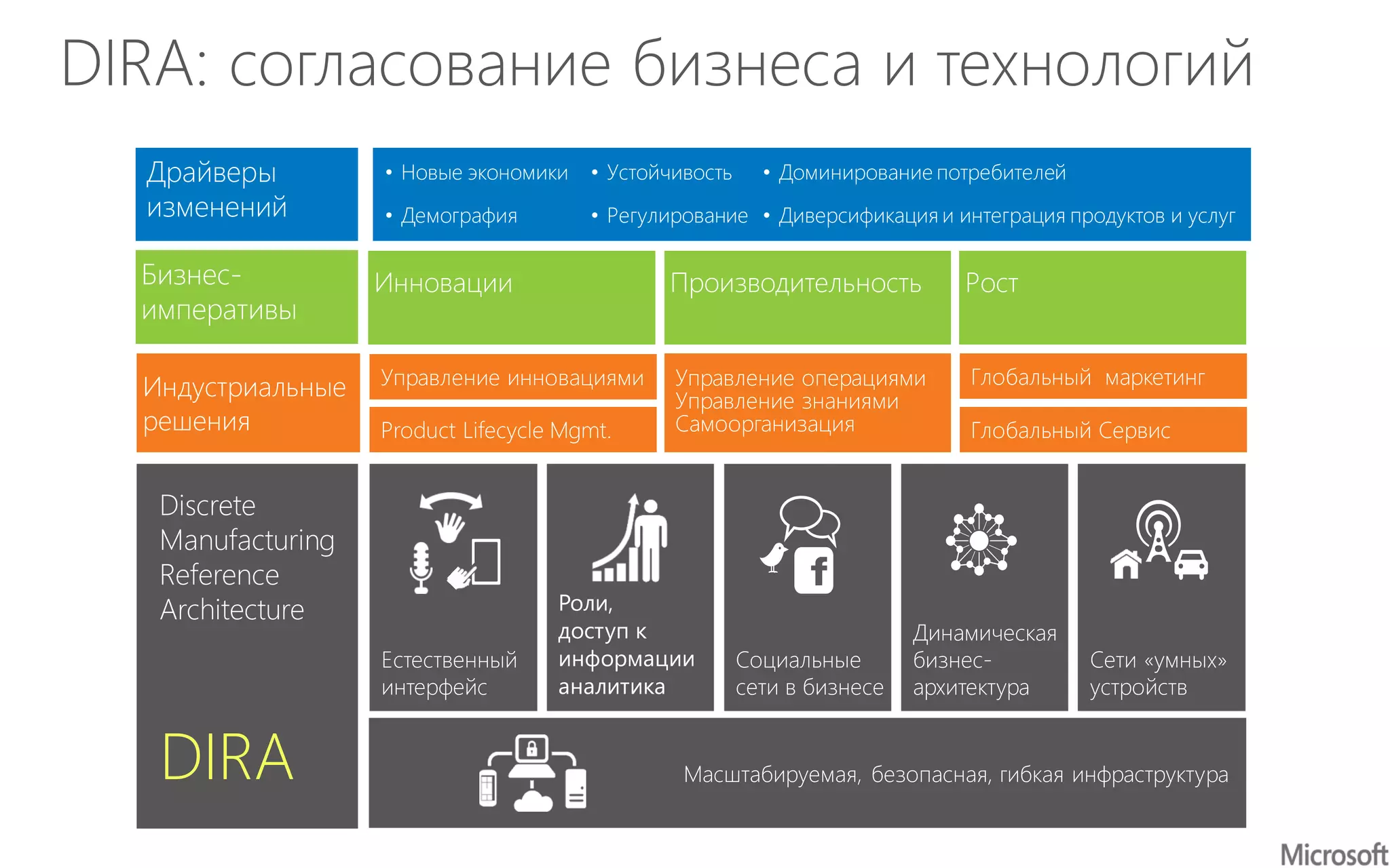 • Доминирование потребителей
• Диверсификация и интеграция продуктов и услуг
• Новые экономики • Устойчивость
• Регулирование• Демография
Бизнес-
императивы
Discrete
Manufacturing
Reference
Architecture
DIRA
РостПроизводительностьИнновации
Динамическая
бизнес-
архитектура
Естественный
интерфейс
Сети «умных»
устройств
Социальные
сети в бизнесе
Масштабируемая, безопасная, гибкая инфраструктура
 