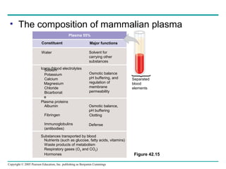 Copyright © 2005 Pearson Education, Inc. publishing as Benjamin Cummings
• The composition of mammalian plasma
Plasma 55%
Constituent Major functions
Water Solvent for
carrying other
substances
Sodium
Potassium
Calcium
Magnesium
Chloride
Bicarbonat
e
Osmotic balance
pH buffering, and
regulation of
membrane
permeability
Albumin
Fibringen
Immunoglobulins
(antibodies)
Plasma proteins
Icons (blood electrolytes
Osmotic balance,
pH buffering
Substances transported by blood
Nutrients (such as glucose, fatty acids, vitamins)
Waste products of metabolism
Respiratory gases (O2 and CO2)
Hormones
Defense
Figure 42.15
Separated
blood
elements
Clotting
 
