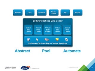 CONFIDENTIAL 12
Software-Defined Data Center
Virtual
Data
Center
Virtual
Data
Center
Virtual
Data
Center
Virtual
Data
Center
Virtual
Data
Center
Software-Defined Data Center Services
Windows Linux Databases
Mission
Critical
HPC Big Data
Abstract Pool Automate
 