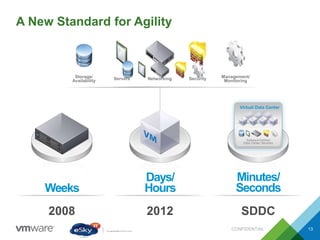 A New Standard for Agility
CONFIDENTIAL 13
Storage/
Availability Servers Networking Security Management/
Monitoring
2008 2012 SDDC
Weeks
Days/
Hours
Minutes/
Seconds
Software-Defined
Data Center Services
Virtual Data Center
 