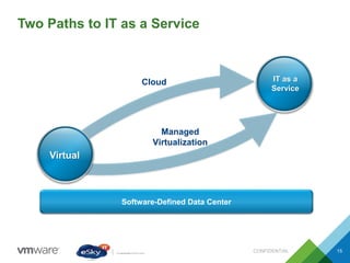 Two Paths to IT as a Service
CONFIDENTIAL 15
Software-Defined Data Center
Virtual
Cloud IT as a
Service
Managed
Virtualization
 