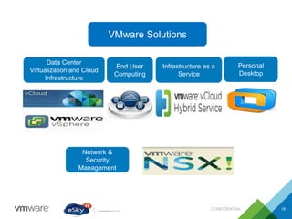 CONFIDENTIAL 16
Data Center
Virtualization and Cloud
Infrastructure
VMware Solutions
End User
Computing
Infrastructure as a
Service
Personal
Desktop
Network &
Security
Management
 