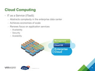 Cloud Computing
• IT as a Service (ITaaS)
– Abstracts complexity in the enterprise data center
– Achieves economies of scale
– Renews focus on application services
• Availability
• Security
• Scalability
Enterprise
Cloud
Cloud OS
Management
19
 