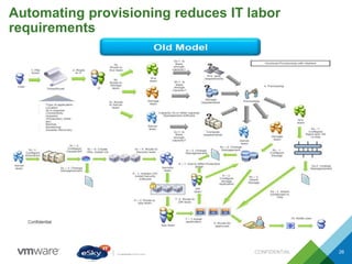 CONFIDENTIAL 26
Automating provisioning reduces IT labor
requirements
 