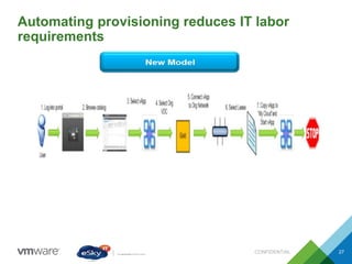 Automating provisioning reduces IT labor
requirements
CONFIDENTIAL 27
 
