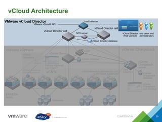 vCloud Architecture
CONFIDENTIAL 29
vCenter Server
ESX/ESXi
Hosts
vCloud
Agent
vCloud
Agent
vCloud
Agent
vCloud
Agent
vCloud
Agent
vCloud
Agent
Datastores
VMware vSphere
vCenter database
LDAP
VMware vSphere®
Web Client™
vCenter
Chargeback
web interface
vCenter
Chargeback
database
vCenter Chargeback
vCenter
Chargeback
server
VMware vCloud Director
vCloud Director cell
vCloud Director database
vCloud Director
Web Console
end users and
administrators
VMware vCloud® API
vCNS vCloud Networking and security and
vCNS Virtual Appliances
Data
Collectors
NFS server
vCloud Director cell
load balancer
vCloud
Agent
vCloud Connector
Virtual Appliance
vCC
plug-in
vCloud
Connector
 