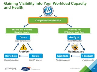 Gaining Visibility into Your Workload Capacity
and Health
CONFIDENTIAL 48
!
Problem Maintenance
Slow performance
Identify sourceCorrective action
Current Utilization
Reclaim capacity
Ensure and Restore
Service Levels
Optimize for
Efficiency and Cost
Future needs
Detect
IsolateRemediate
Analyze
ForecastOptimize
Comprehensive visibility
 
