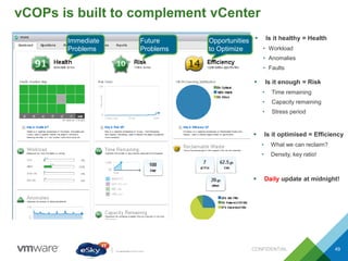 vCOPs is built to complement vCenter
CONFIDENTIAL 49
 Is it healthy = Health
• Workload
• Anomalies
• Faults
 Is it enough = Risk
• Time remaining
• Capacity remaining
• Stress period
 Is it optimised = Efficiency
• What we can reclaim?
• Density, key ratio!
 Daily update at midnight!
Immediate
Problems
Future
Problems
Opportunities
to Optimize
 