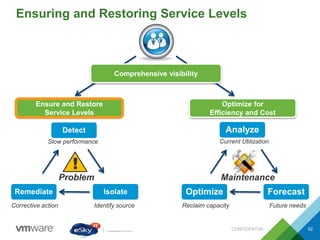 Ensuring and Restoring Service Levels
CONFIDENTIAL 52
!
Problem Maintenance
Slow performance
Identify sourceCorrective action
Current Utilization
Reclaim capacity
Ensure and Restore
Service Levels
Optimize for
Efficiency and Cost
Future needs
Detect
IsolateRemediate
Analyze
ForecastOptimize
Comprehensive visibility
 
