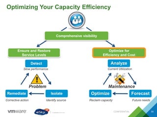 Optimizing Your Capacity Efficiency
CONFIDENTIAL 55
!
Problem Maintenance
Slow performance
Identify sourceCorrective action
Current Utilization
Reclaim capacity
Ensure and Restore
Service Levels
Optimize for
Efficiency and Cost
Future needs
Detect
IsolateRemediate
Analyze
ForecastOptimize
Comprehensive visibility
 