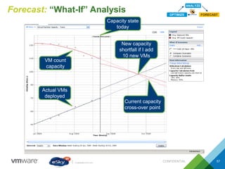 Forecast: “What-If” Analysis
CONFIDENTIAL 57
ANALYZE
OPTIMIZE FORECAST
Current capacity
cross-over point
Actual VMs
deployed
VM count
capacity
Capacity state
today
New capacity
shortfall if I add
10 new VMs
 