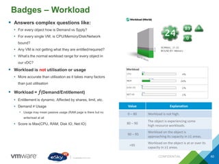 Badges – Workload
CONFIDENTIAL 60
 Answers complex questions like:
• For every object how is Demand vs Spply?
• For every single VM, is CPU/Memory/Disk/Network
bound?
• Any VM is not getting what they are entitled/required?
• What’s the normal workload range for every object in
our vDC?
 Workload is not utilisation or usage
• More accurate than utilisation as it takes many factors
than just utilisation
 Workload = (Demand/Entitlement)
• Entitlement is dynamic. Affected by shares, limit, etc.
• Demand ≠ Usage
• Usage may mean passive usage (RAM page is there but no
write/read at all
• Score is Max(CPU, RAM, Disk IO, Net IO)
Value Explanation
0 – 80 Workload is not high.
80 – 90
The object is experiencing some
high resource workloads.
90 – 95
Workload on the object is
approaching its capacity in ≥1 areas.
>95
Workload on the object is at or over its
capacity in ≥1 areas.
 