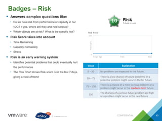 Badges – Risk
CONFIDENTIAL 63
 Answers complex questions like:
• Do we have risk from performance or capacity in our
vDC? If yes, where are they and how serious?
• Which objects are at risk? What is the specific risk?
 Risk Score takes into account
• Time Remaining
• Capacity Remaining
• Stress
 Risk is an early warning system
• Identifies potential problems that could eventually hurt
the performance
• The Risk Chart shows Risk score over the last 7 days,
giving a view of trend
Value Explanation
0 – 50 No problems are expected in the future.
50 – 75
There is a low chance of future problems or a
potential problem might occur in the far future.
75 – 100
There is a chance of a more serious problem or a
problem might occur in the medium-term future.
100
The chances of a serious future problem are high
or a problem might occur in the near future
 