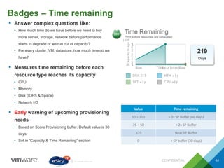 Badges – Time remaining
CONFIDENTIAL 64
 Answer complex questions like:
• How much time do we have before we need to buy
more server, storage, network before performance
starts to degrade or we run out of capacity?
• For every cluster, VM, datastore, how much time do we
have?
 Measures time remaining before each
resource type reaches its capacity
• CPU
• Memory
• Disk (IOPS & Space)
• Network I/O
 Early warning of upcoming provisioning
needs
• Based on Score Provisioning buffer. Default value is 30
days.
• Set in “Capacity & Time Remaining” section
Value Time remaining
50 – 100 > 2x SP Buffer (60 days)
25 – 50 < 2x SP Buffer
<25 Near SP Buffer
0 < SP buffer (30 days)
 