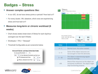 Badges – Stress
CONFIDENTIAL 67
 Answer complex questions like:
• In our vDC, do we have stress points or periods? How bad is it?
• For every cluster, VM, datastore, which ones are experiencing
stress and how bad is it?
 Measures long-term or chronic workload (6
weeks)
• Chart shows weeks break down of Stress for each day/hour
averaged over the last 6 Weeks
• Workloads > 70% = “Stressed”
• Threshold Configurable as per screenshot below Value Explanation
0 – 1 Normal score. No action needed
1 – 5
Some of the object resources are
not enough to meet the demands.
5 – 30
The object is experiencing regular
resource shortage.
>30
Most of the resources on the object are
constantly insufficient. The object might
stop functioning properly.
 