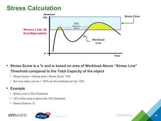 Stress Calculation
CONFIDENTIAL 68
 Stress Score is a % and is based on area of Workload Above “Stress Line”
Threshold compared to the Total Capacity of the object
• Stress Score = (Stress area / Stress Zone) *100
• But max value can be > 100% as the workload can be >100.
 Example
• Stress Line is 70% Workload
• 12% of the area is above the 70% threshold
• Stress Score is 12
0
100
70
Stress Zone
Workload
Line
12%
 