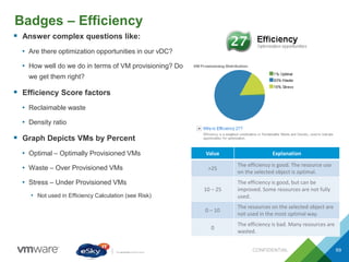 Badges – Efficiency
CONFIDENTIAL 69
 Answer complex questions like:
• Are there optimization opportunities in our vDC?
• How well do we do in terms of VM provisioning? Do
we get them right?
 Efficiency Score factors
• Reclaimable waste
• Density ratio
 Graph Depicts VMs by Percent
• Optimal – Optimally Provisioned VMs
• Waste – Over Provisioned VMs
• Stress – Under Provisioned VMs
• Not used in Efficiency Calculation (see Risk)
Value Explanation
>25
The efficiency is good. The resource use
on the selected object is optimal.
10 – 25
The efficiency is good, but can be
improved. Some resources are not fully
used.
0 – 10
The resources on the selected object are
not used in the most optimal way.
0
The efficiency is bad. Many resources are
wasted.
 