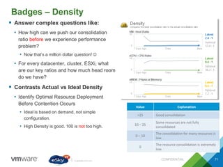 Badges – Density
CONFIDENTIAL 71
 Answer complex questions like:
• How high can we push our consolidation
ratio before we experience performance
problem?
• Now that’s a million dollar question! 
• For every datacenter, cluster, ESXi, what
are our key ratios and how much head room
do we have?
 Contrasts Actual vs Ideal Density
• Identify Optimal Resource Deployment
Before Contention Occurs
• Ideal is based on demand, not simple
configuration.
• High Density is good. 100 is not too high.
Value Explanation
>25 Good consolidation
10 – 25
Some resources are not fully
consolidated
0 – 10
The consolidation for many resources is
low
0
The resource consolidation is extremely
low.
 