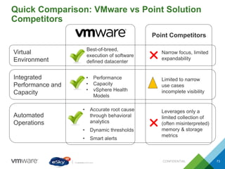 Quick Comparison: VMware vs Point Solution
Competitors
CONFIDENTIAL 73
Virtual
Environment
Best-of-breed,
execution of software
defined datacenter
Narrow focus, limited
expandability✖
Integrated
Performance and
Capacity
• Performance
• Capacity
• vSphere Health
Models
Limited to narrow
use cases
incomplete visibility
Automated
Operations
• Accurate root cause
through behavioral
analytics
• Dynamic thresholds
• Smart alerts
Leverages only a
limited collection of
(often misinterpreted)
memory & storage
metrics
✖
Point Competitors
 