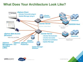 What Does Your Architecture Look Like?
CONFIDENTIAL 76
vCenter
Database
ESX/ESXi Host
vCenter Server
Datastores
“Datacenter”
“Cluster”
 vCenter Orchestrator
 vCenter Converter
 Guided Consolidation
 Update Manager
vSphere Web Access
(Browser)*
Update Manager
Database
Datastores
vSphere
CLI
*ESX only (not ESXi)
vSphere Client
 vCenter Converter plug-in
 Update Manager plug-in
vCenter Server
vCenter Linked Mode
vCenter
Database
vSphere
Management
Assistant
(vMA)
vSphere
PowerCLI
 
