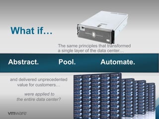 CONFIDENTIAL 8
The same principles that transformed
a single layer of the data center…
and delivered unprecedented
value for customers…
What if…
Abstract. Pool. Automate.
were applied to
the entire data center?
 