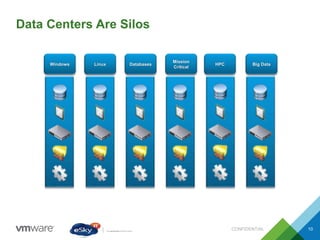 Data Centers Are Silos
CONFIDENTIAL 10
Windows Linux Databases
Mission
Critical
HPC Big Data
 