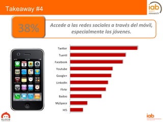 Accede a las redes sociales a través del móvil, especialmente los jóvenes. Takeaway #4 38% 