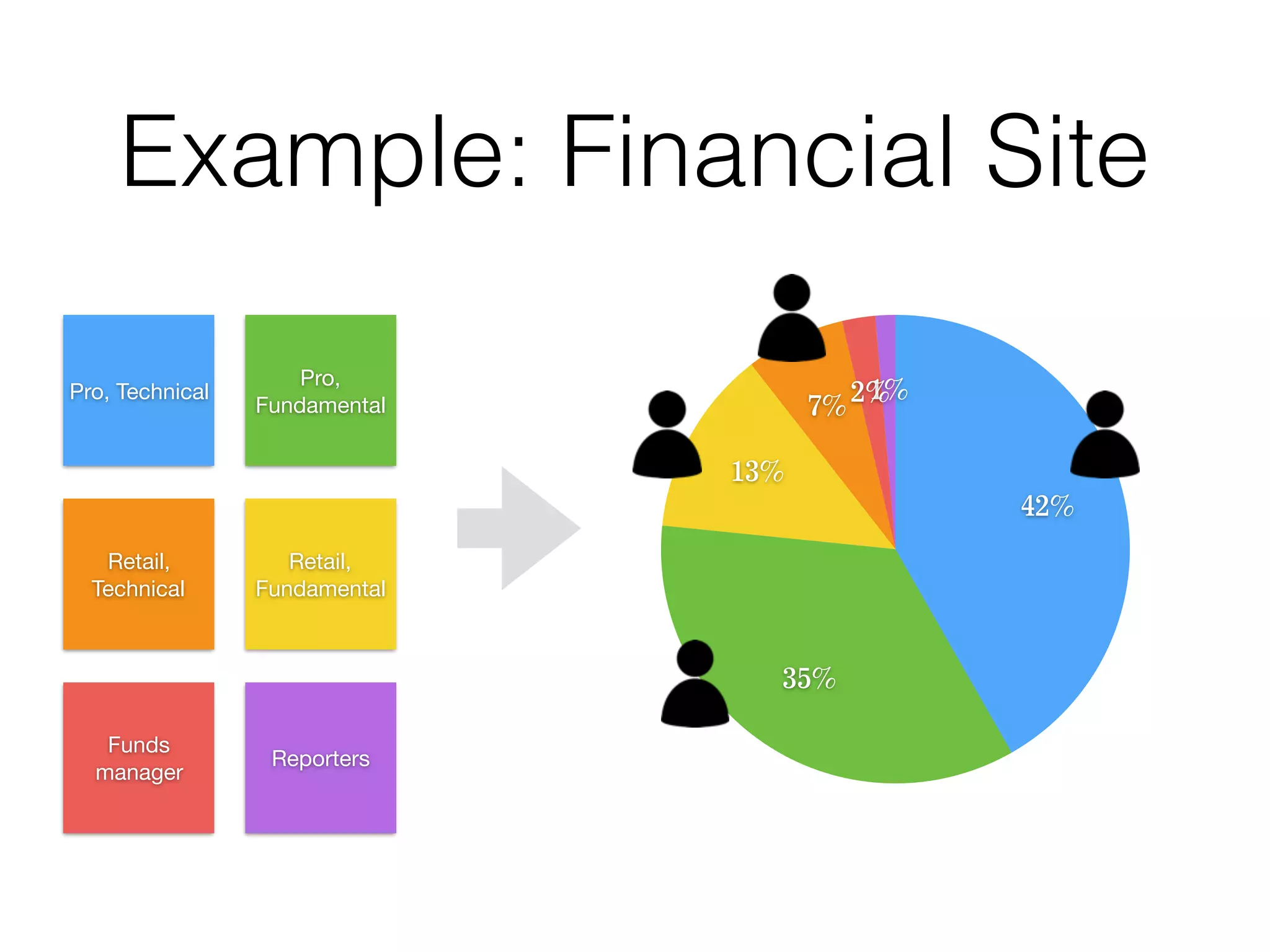Pro, Technical
Pro,
Fundamental
Retail,

Technical
Retail,

Fundamental
Funds
manager
Reporters
1%2%7%
13%
35%
42%
Example: Financial Site
 