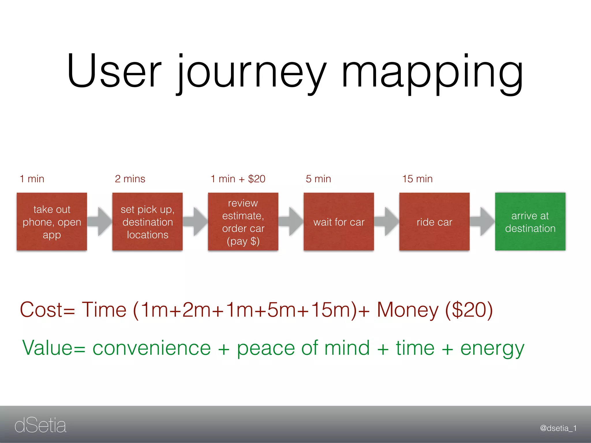 @dsetia_1dSetia
User journey mapping
take out
phone, open
app
set pick up,
destination
locations
review
estimate,
order car
(pay $)
wait for car ride car
arrive at
destination
Value= convenience + peace of mind + time + energy
Cost= Time (1m+2m+1m+5m+15m)+ Money ($20)
1 min 2 mins 1 min + $20 5 min 15 min
 