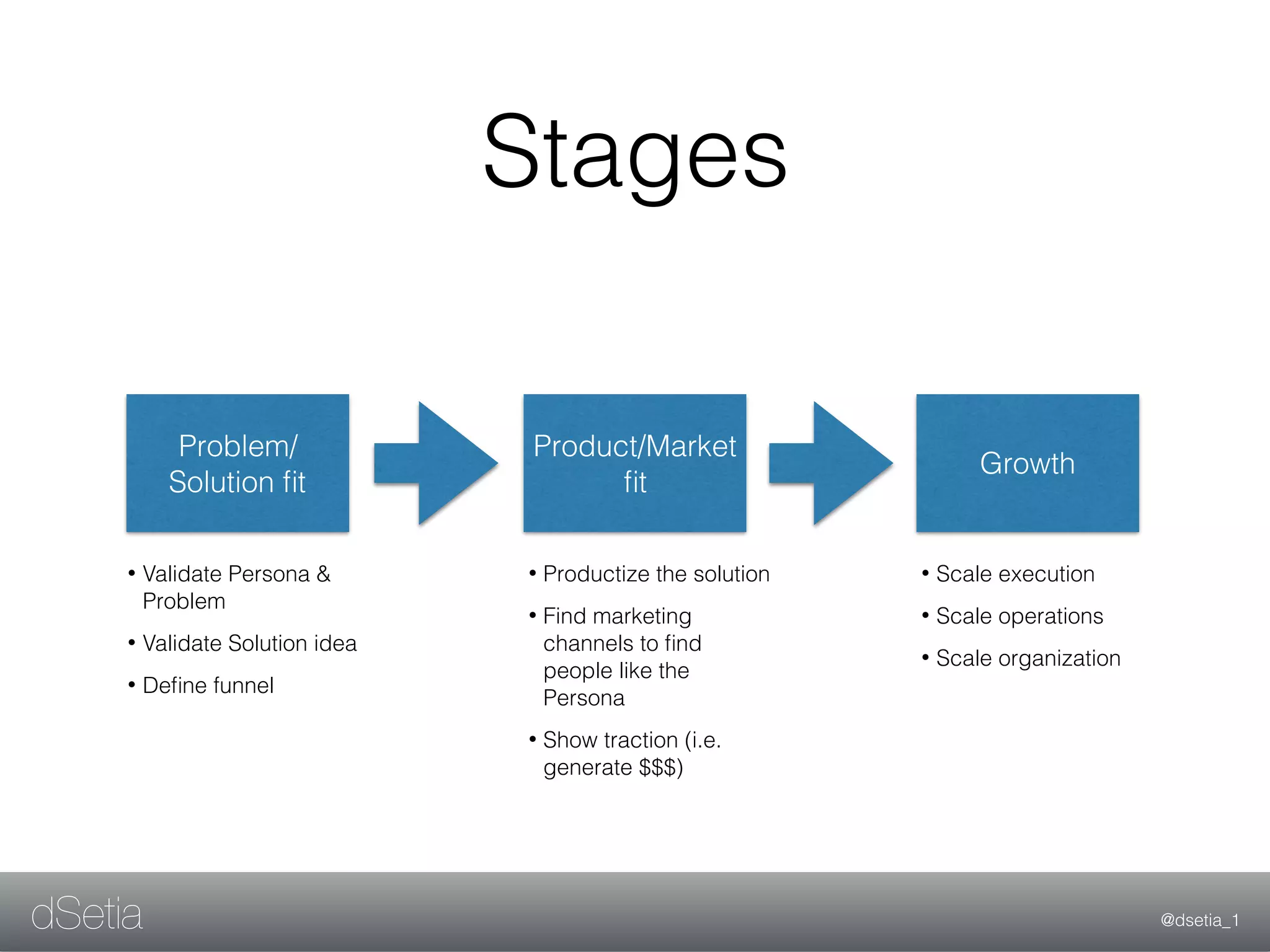 @dsetia_1dSetia
Stages
Problem/
Solution ﬁt
Product/Market
ﬁt
Growth
• Validate Persona &
Problem
• Validate Solution idea
• Deﬁne funnel
• Productize the solution
• Find marketing
channels to ﬁnd
people like the
Persona
• Show traction (i.e.
generate $$$)
• Scale execution
• Scale operations
• Scale organization
 